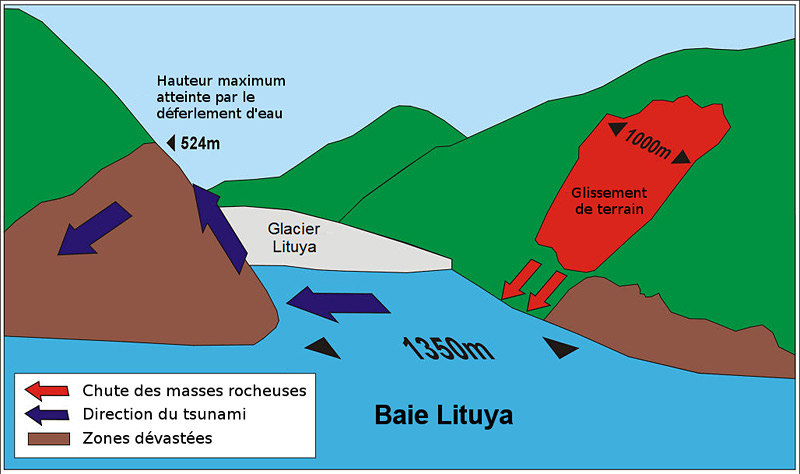 mégatsunami de 1958 de la baie Lituya suite à un glissement de terrain